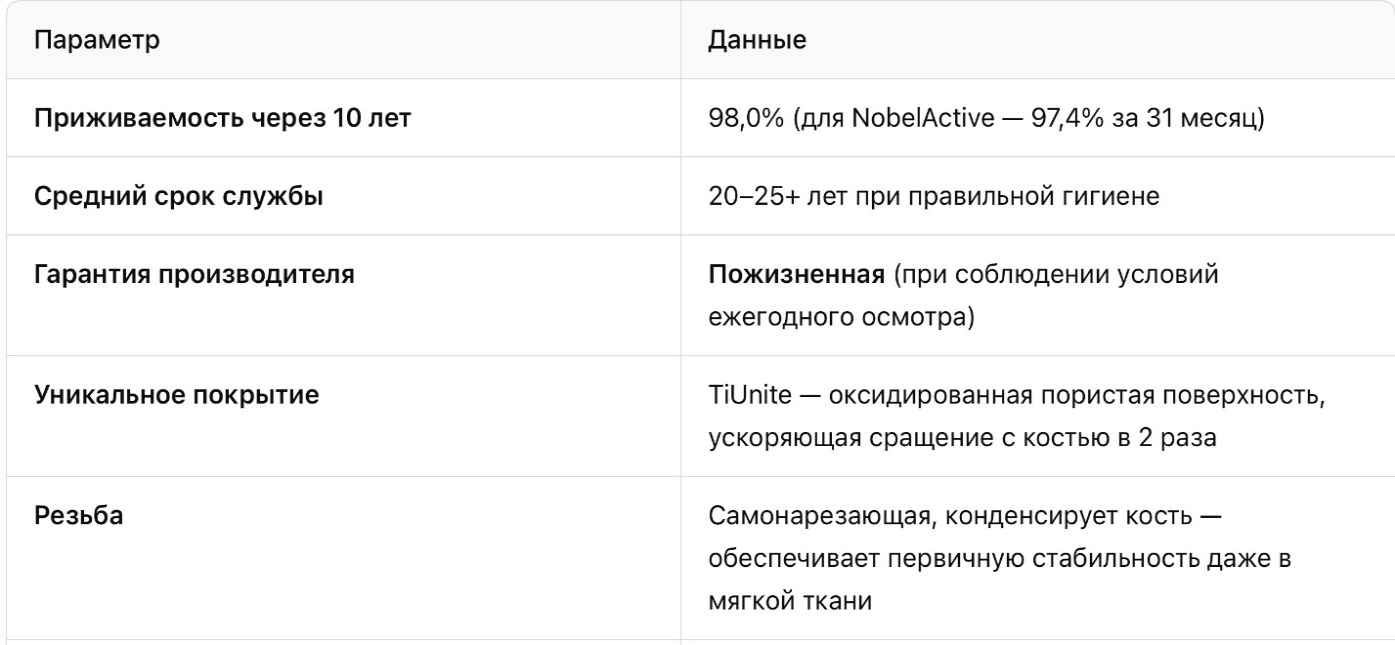 Преимущества импланта Нобель